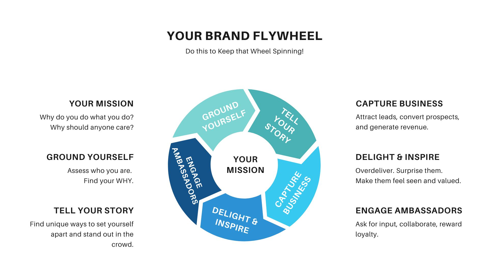 The Brand Flywheel