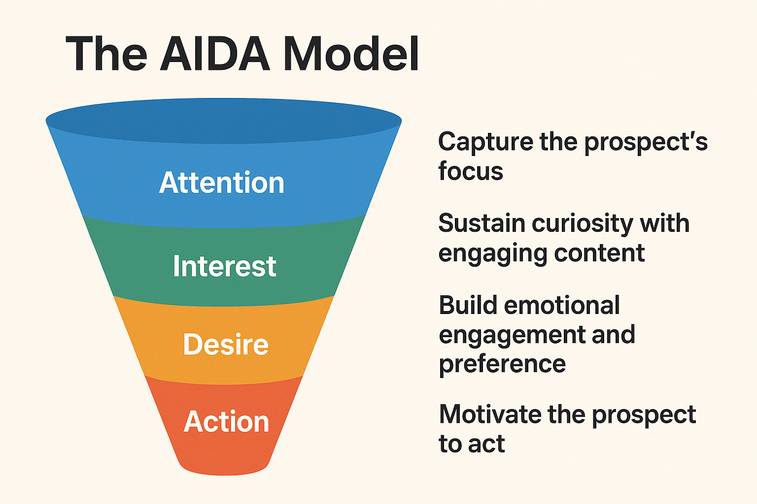 The AIDA Model and the Brand Flywheel